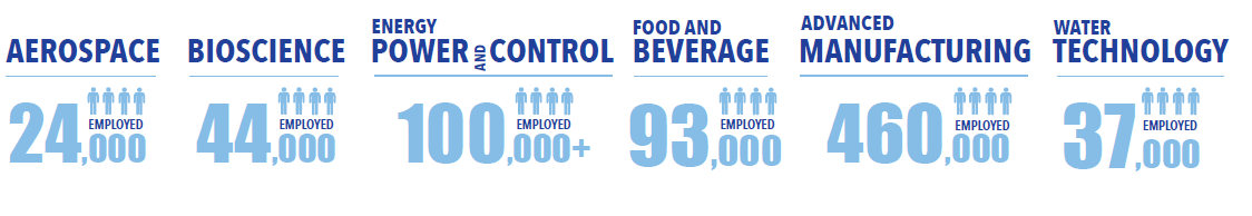 Employees by industry in WI